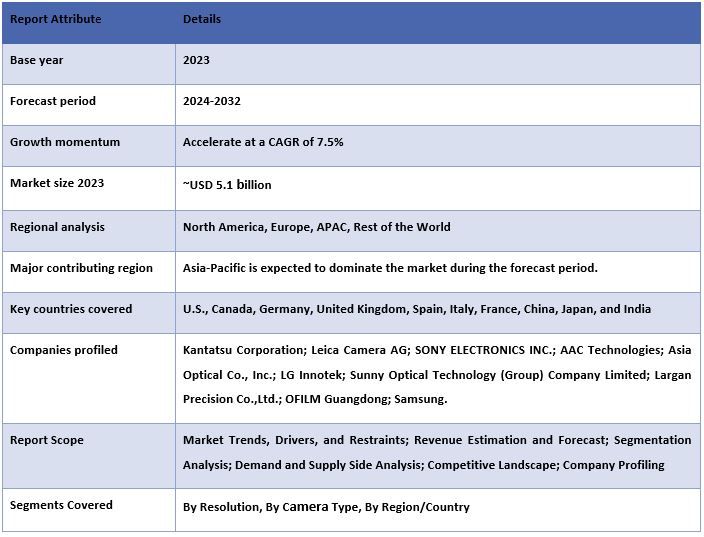 Smartphone Camera Market 