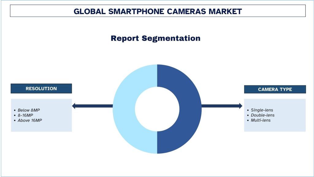 Smartphone Camera Market Segmentation