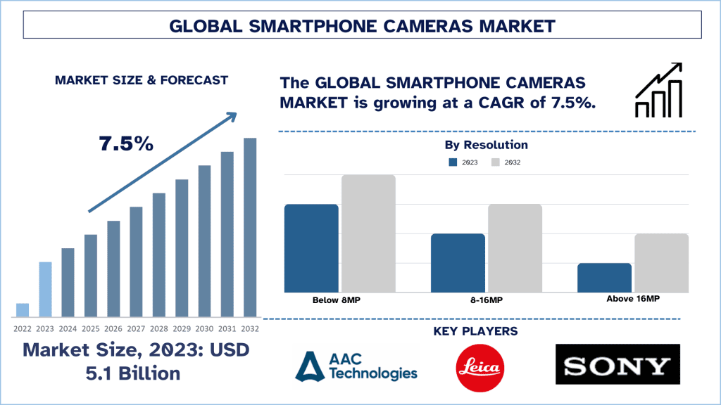 Smartphone Camera Market Size & Forecast