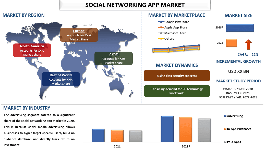 Social Networking App Market