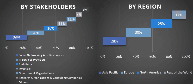 Social Networking App Market