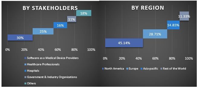 Software as a Medical Device Market Graph