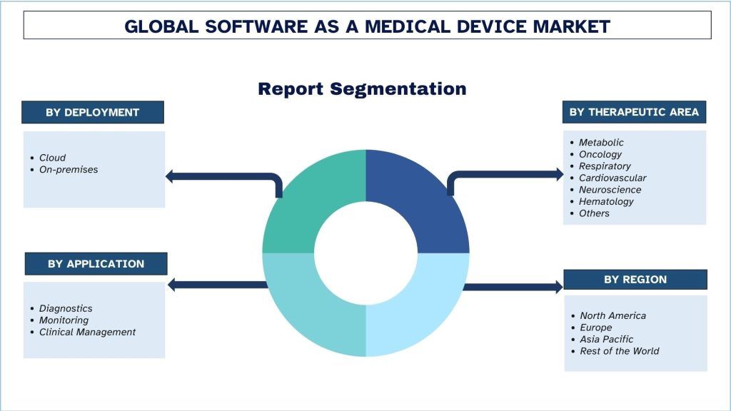 Software as a Medical Device Market Segmentation