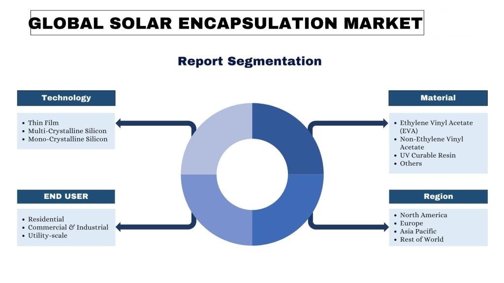 Solar Encapsulation Market report segmentation