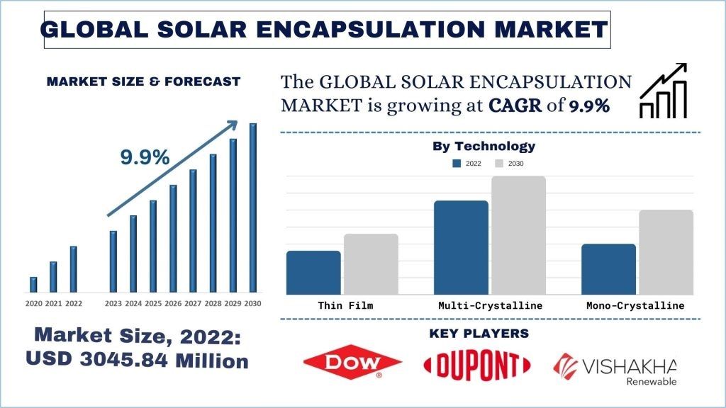 Solar Encapsulation Market size & forecast