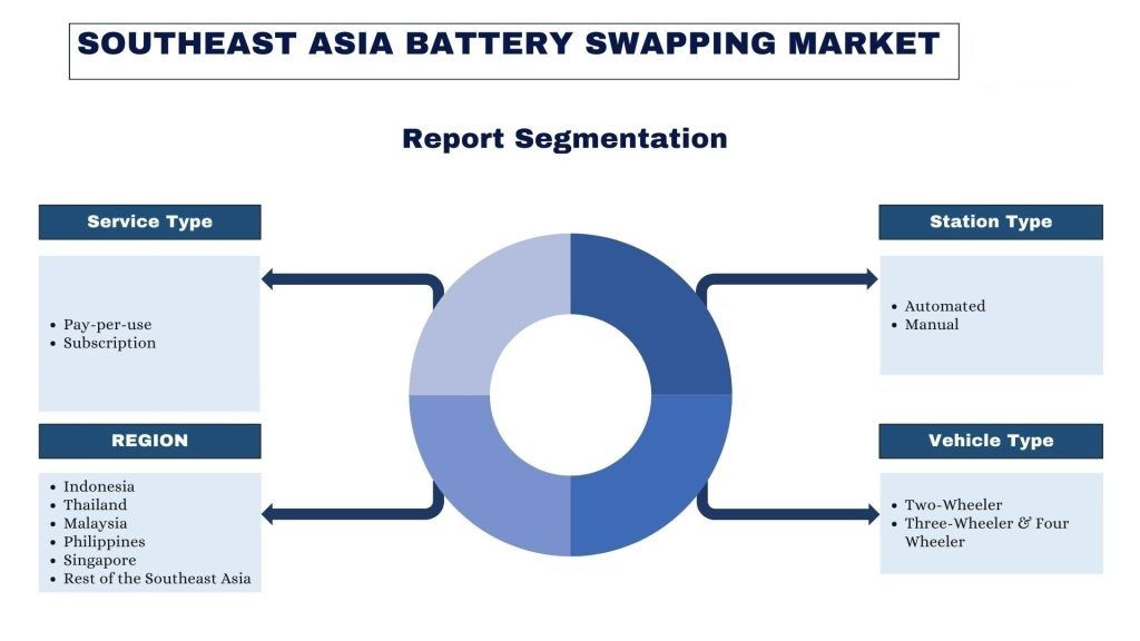 Southeast Asia Battery Swapping Market report segmentation