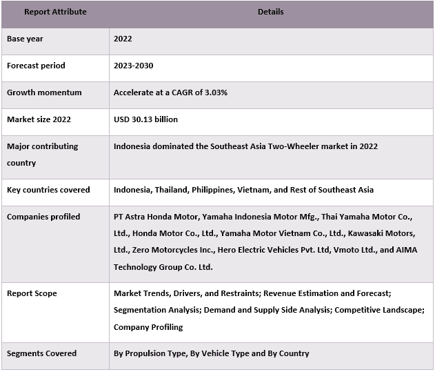 Southeast Asia Two-Wheeler Market
