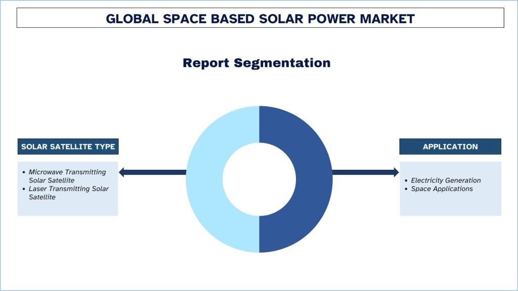 Space-Based Solar Power Market Report Segmentation