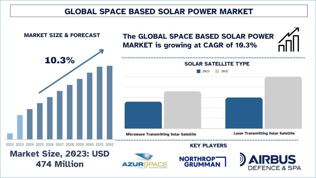 Space-Based Solar Power Market Size & Forecast