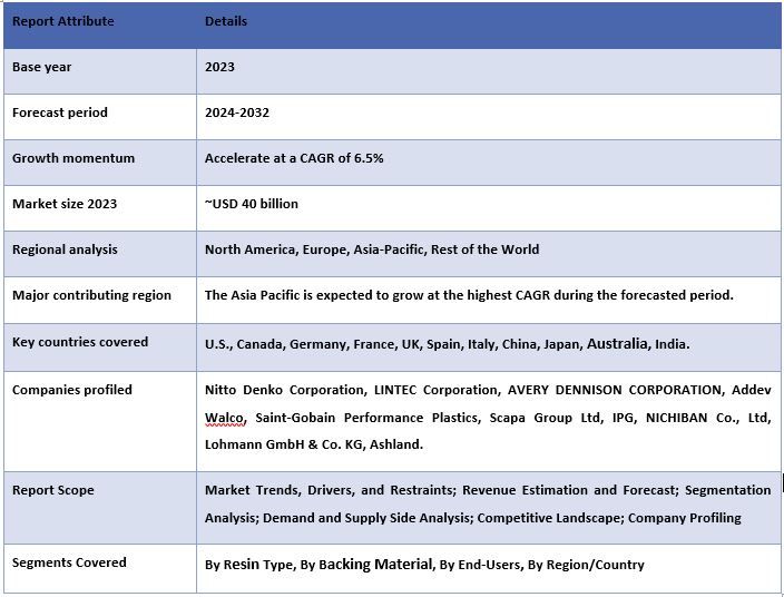 Specialty Tapes Market Report Coverage