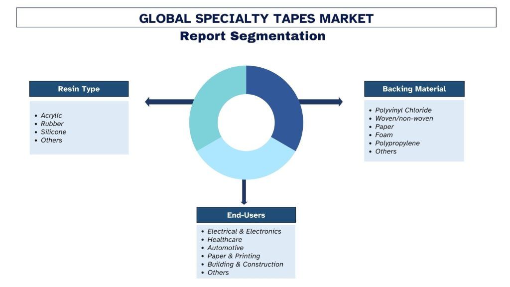 Specialty Tapes Market Segmentation