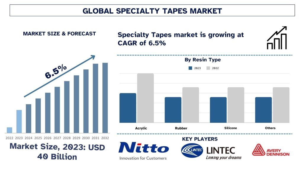 Specialty Tapes Market Size & Forecast