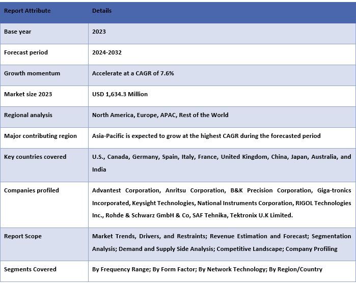 Spectrum Analyzer Market