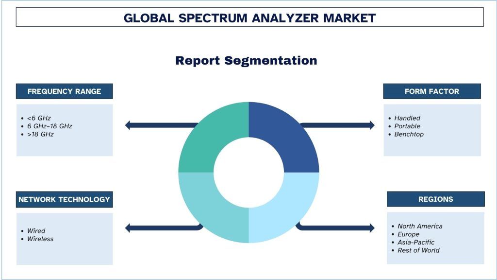 Spectrum Analyzer Market Segmentation