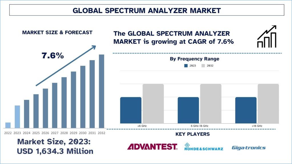 Spectrum Analyzer Market Size & Forecast