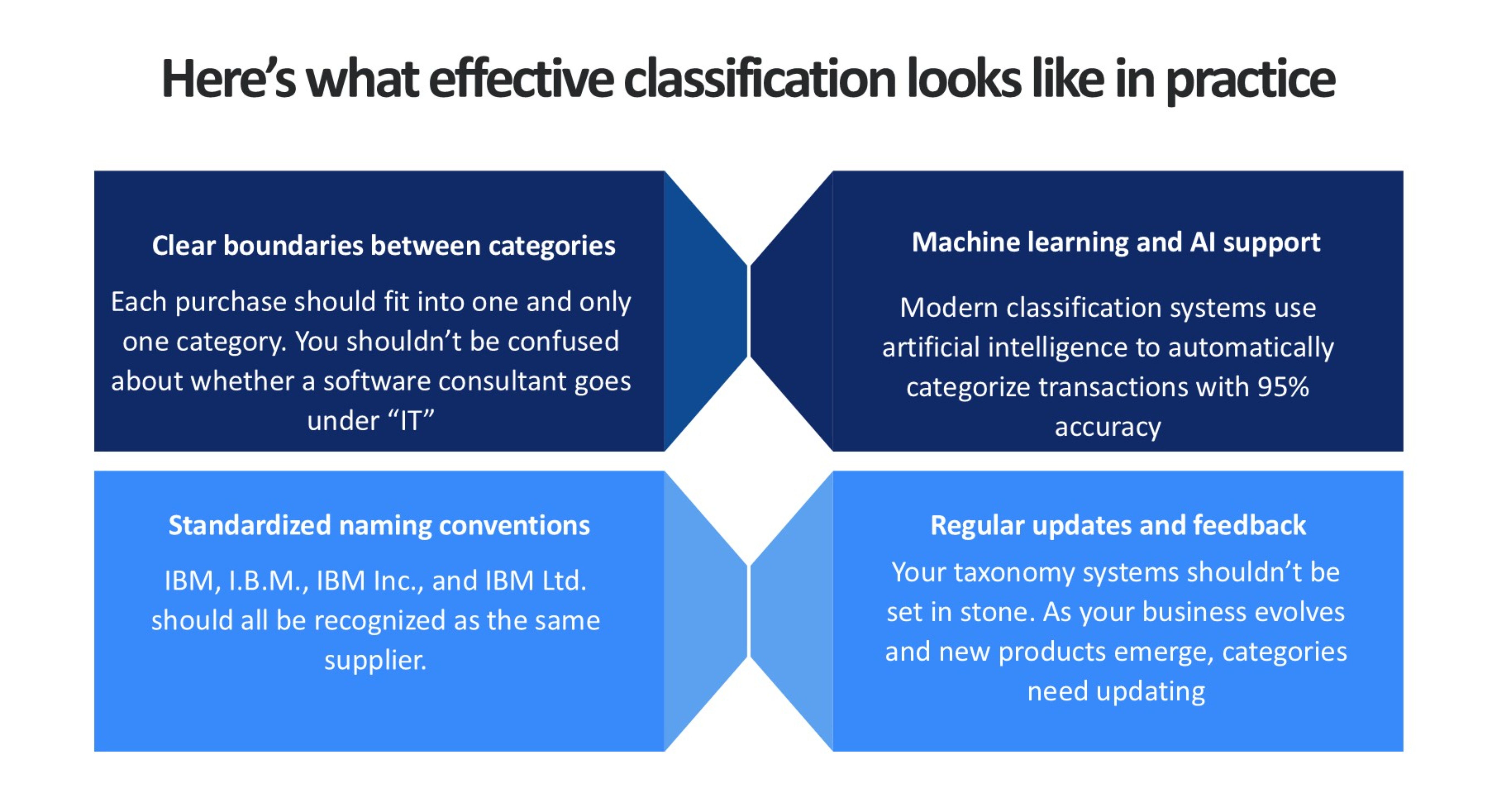 Spend Data Classification