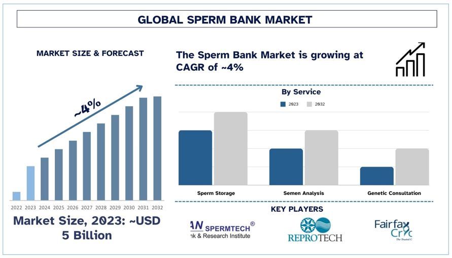 Sperm Bank Market Forecast