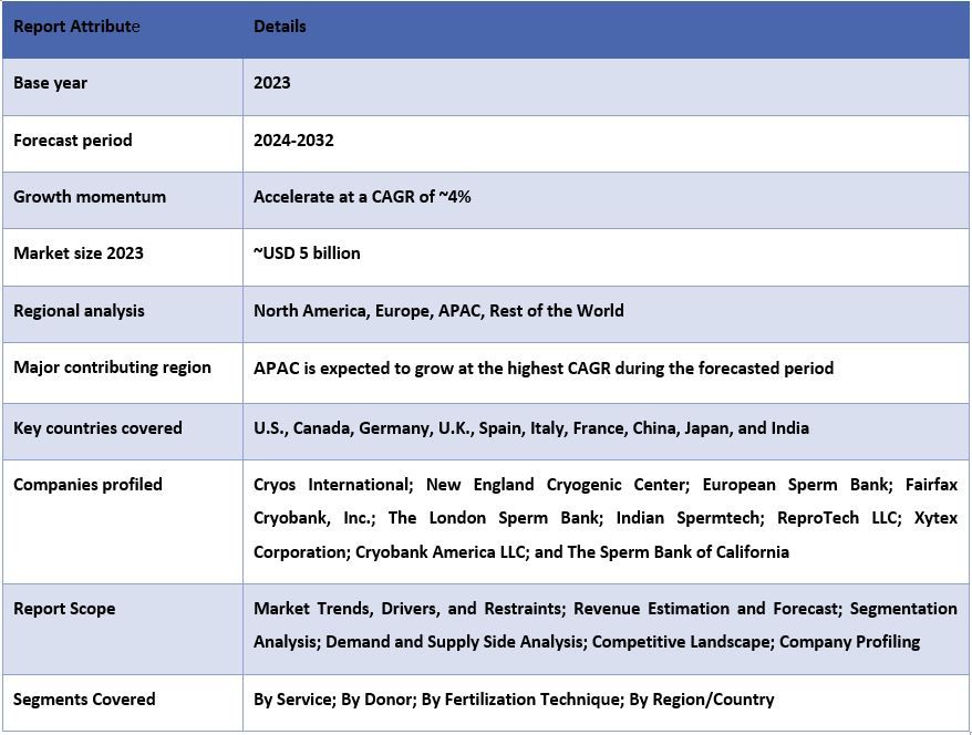 Sperm Bank Market Report Coverage