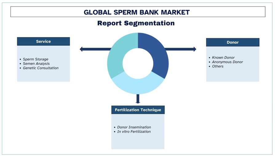 Sperm Bank Market Segment