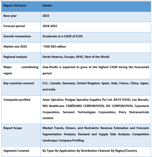 Spirulina Food & Beverage Market Report Coverage