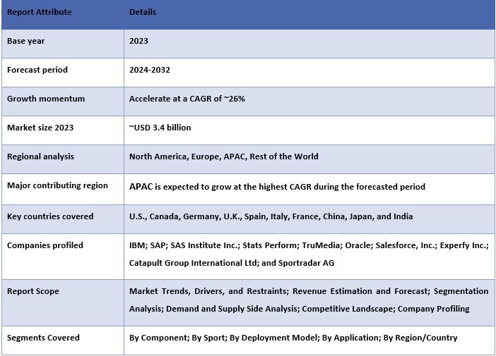 Sports Analytics Market