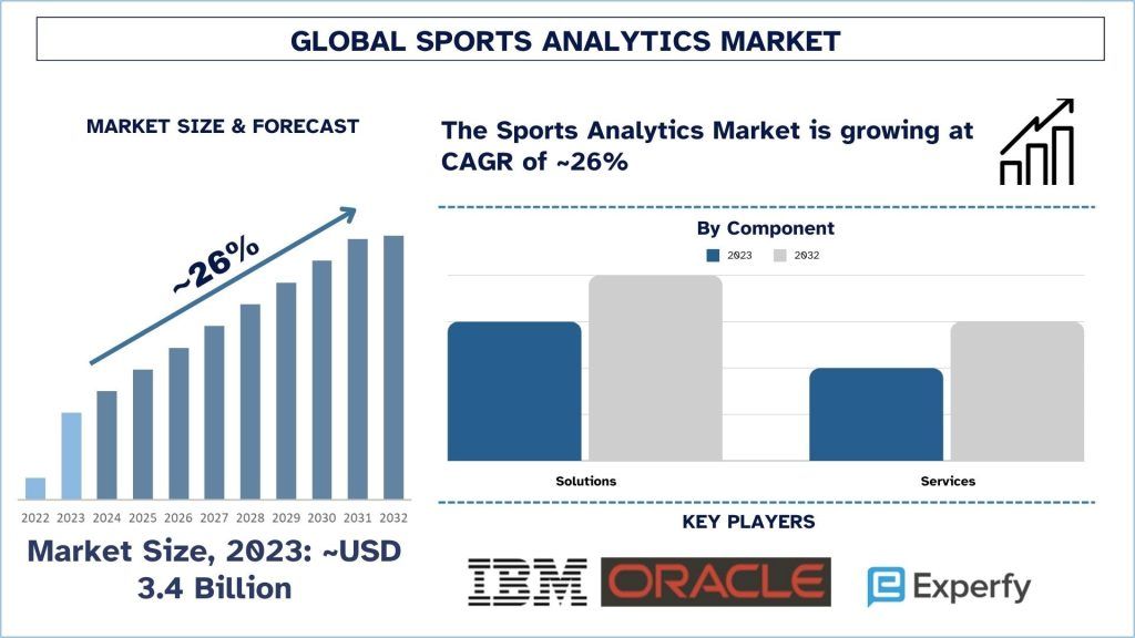 Sports Analytics Market Size & Forecast