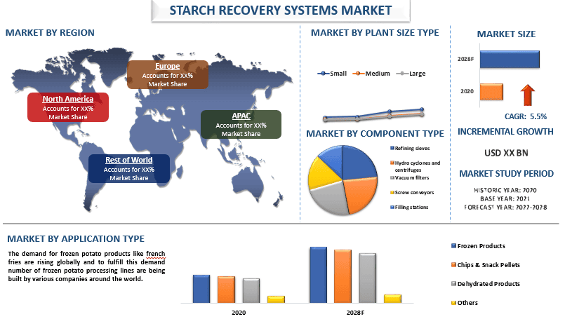 starch recovery systems market