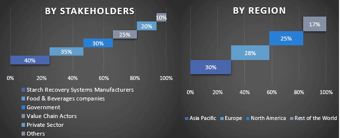 Starch Recovery Systems Market