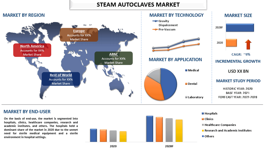 Steam Autoclaves Market