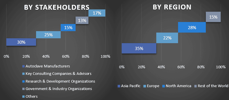 Steam Autoclaves Market