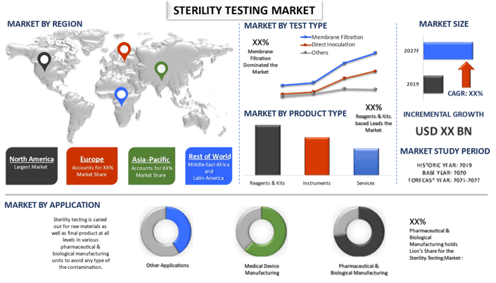 Sterility Testing Market 2