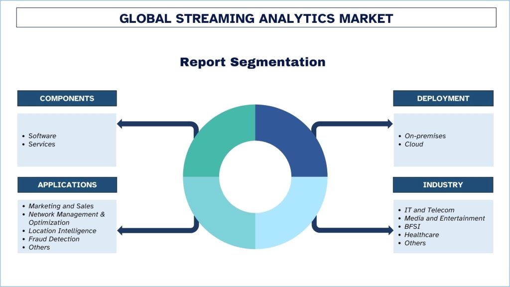 Streaming Analytics Market Segmentation