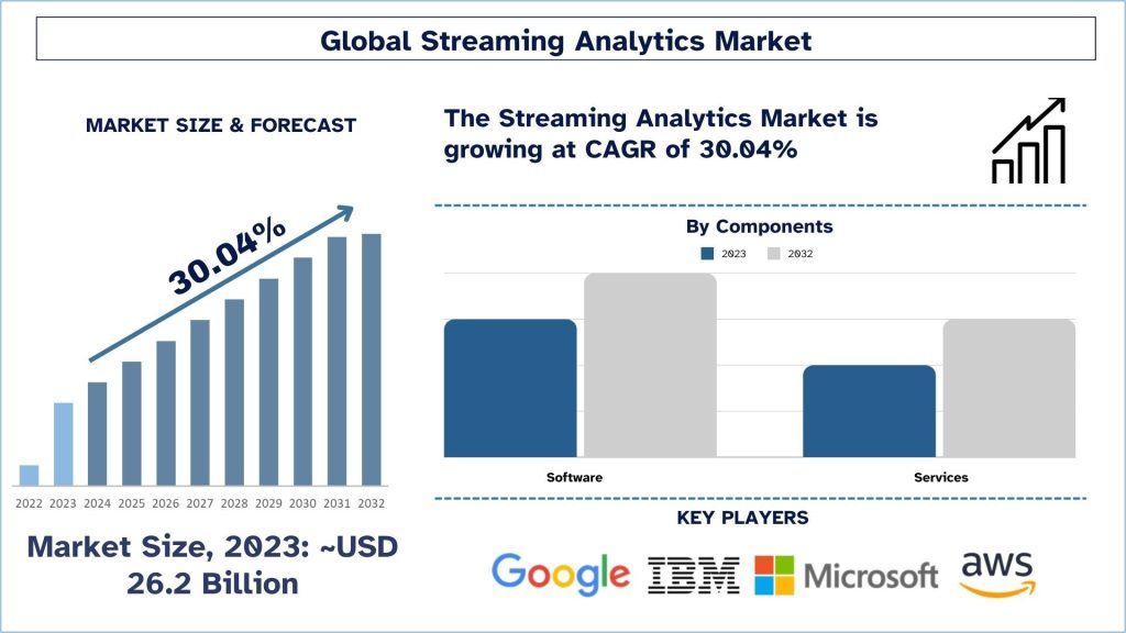 Streaming Analytics Market Size & Forecast