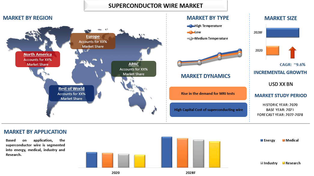 Superconductor Wires Market