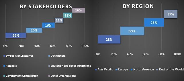 Syngas Market