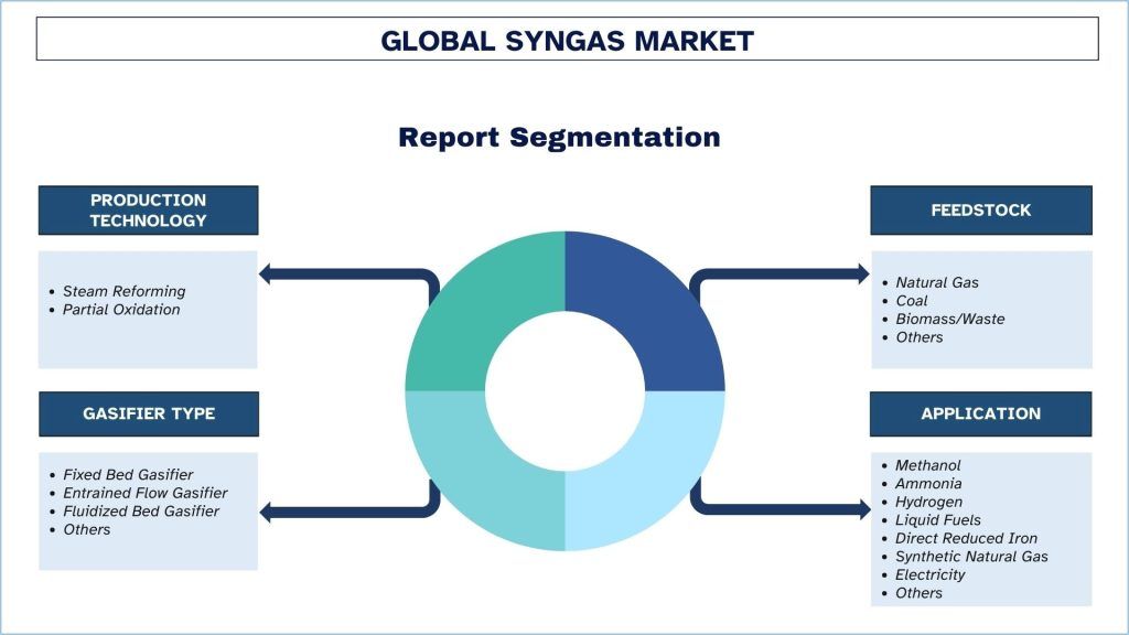 Syngas Market Segmentation