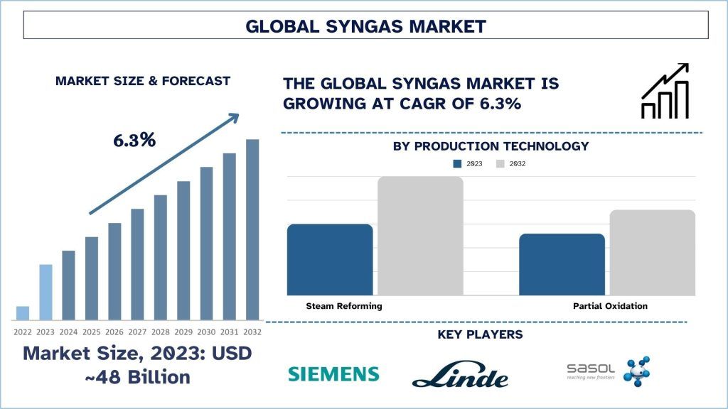  Syngas Market Size & Forecast