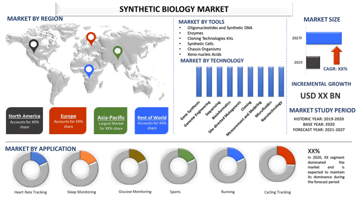 Synthetic Biology Market 2