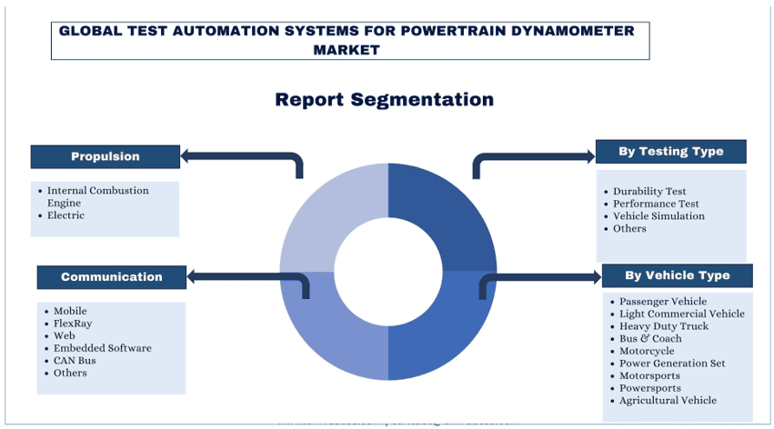 Test Automation Systems for Powertrain Dynamometer Market report segmentation