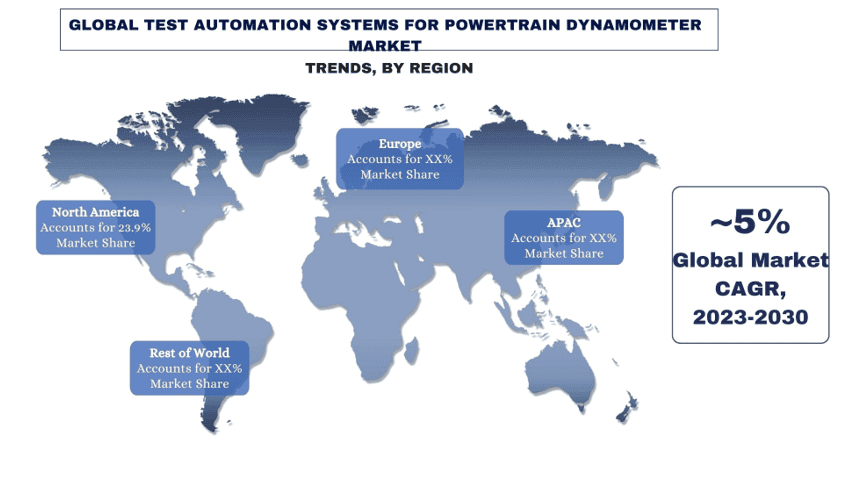 Test Automation Systems for Powertrain Dynamometer Market trends