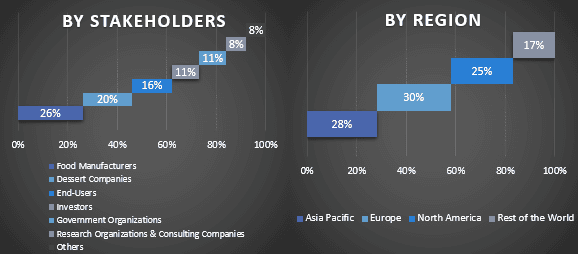 The India Frozen Dessert Market Graph