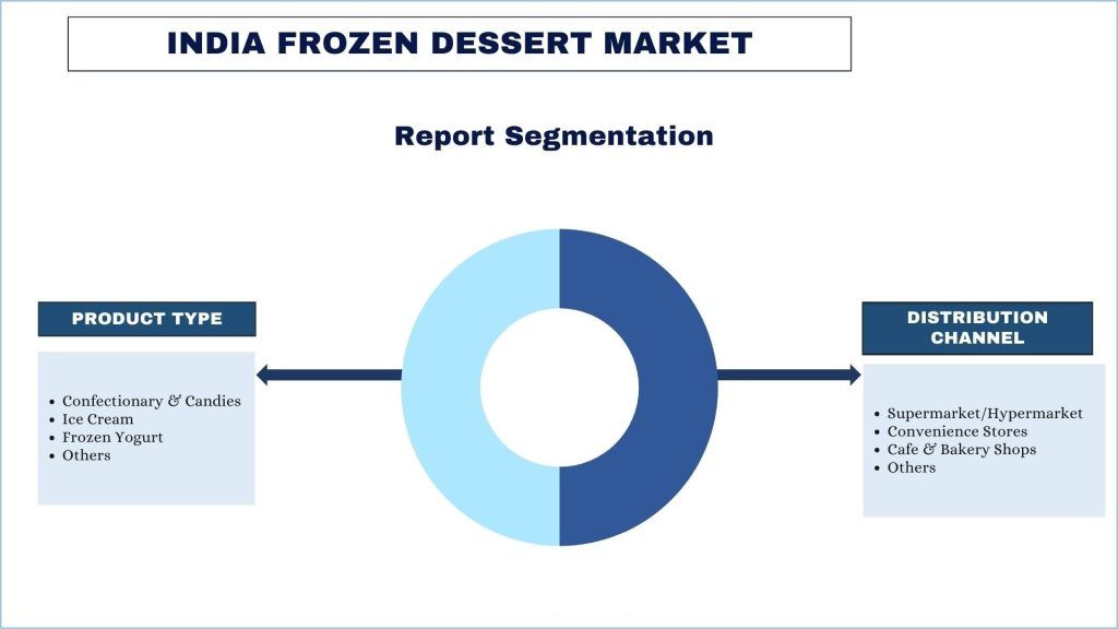 The India Frozen Dessert Market Report Segmentation