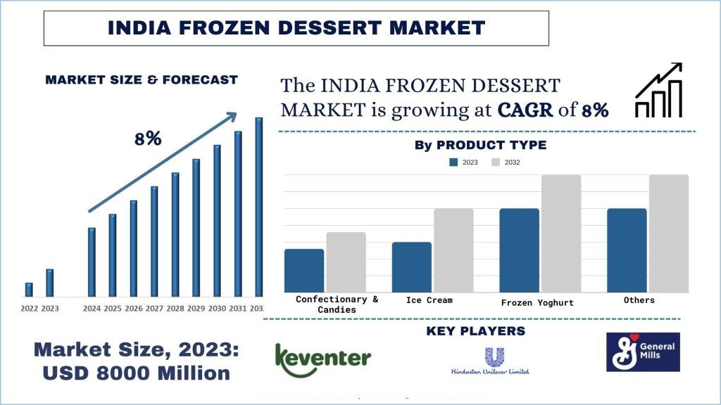 The India Frozen Dessert Market Size & Forecast