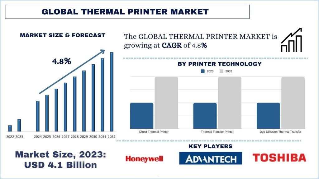 Thermal Printer Analysis Size & Forecast