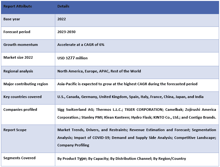 Thermos Drinkware Market Report Coverage