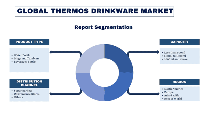 Thermos Drinkware Market report segmentation