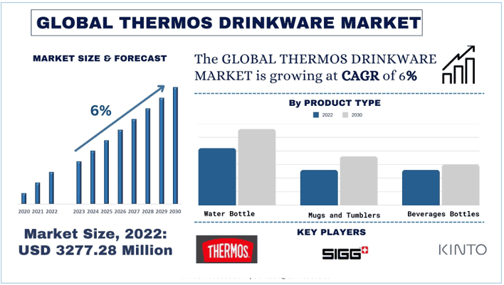 Thermos Drinkware Market size & forecast