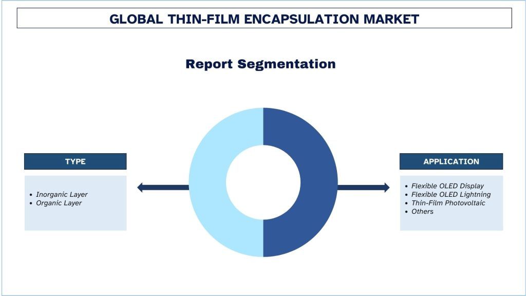 Thin-Film Encapsulation Market Report Segmentation