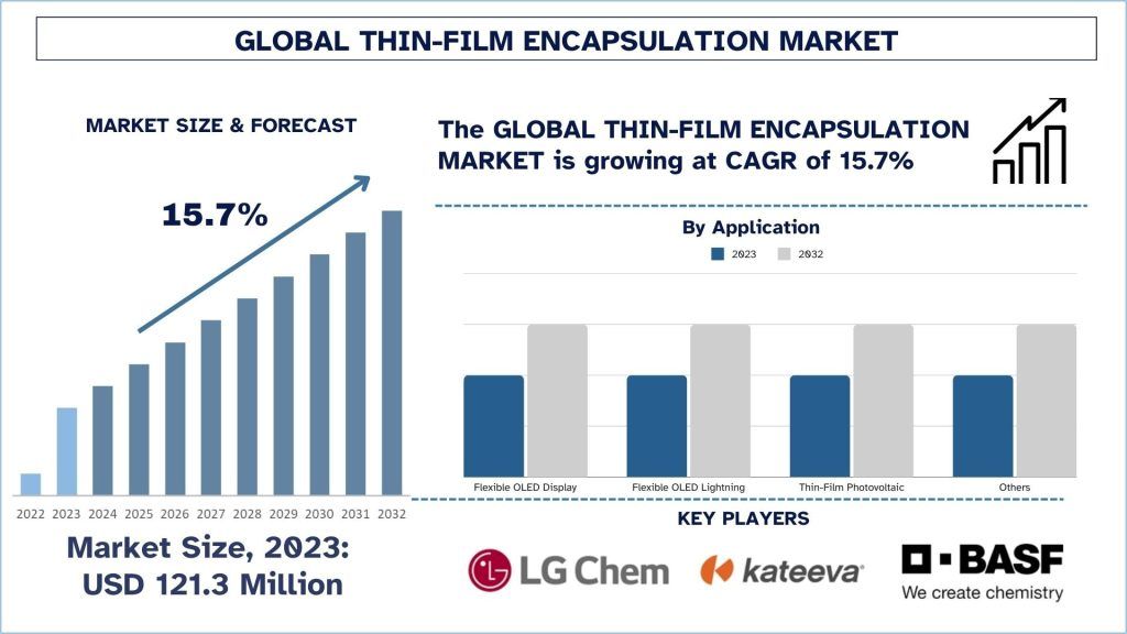 Thin-Film Encapsulation Market Size & Forecast