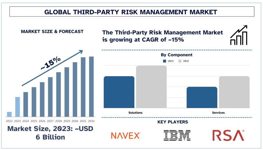 Third-Party Risk Management Market Forecast